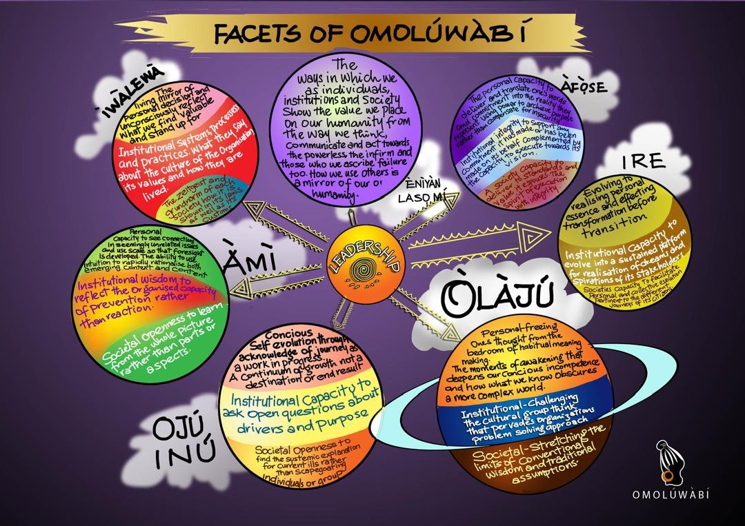 Infographic showing the facets of Omoluwabi